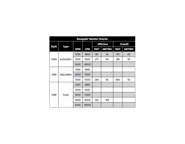 Flow / Reach Data for Renegade Monitor Nozzles