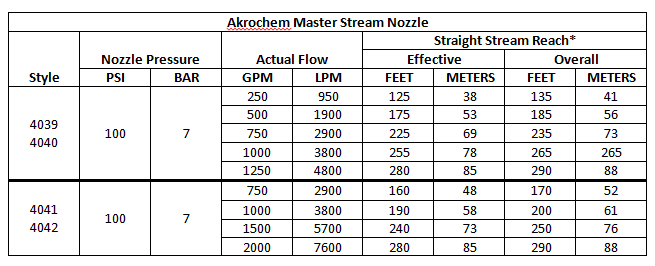 Akrochem Master Stream Nozzle Manual Pattern Actuation