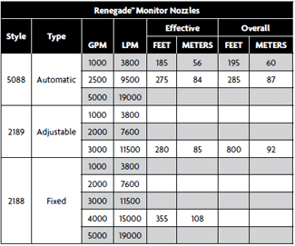 Renegade 5000 Electric Master Stream Nozzle - DISCONTINUED